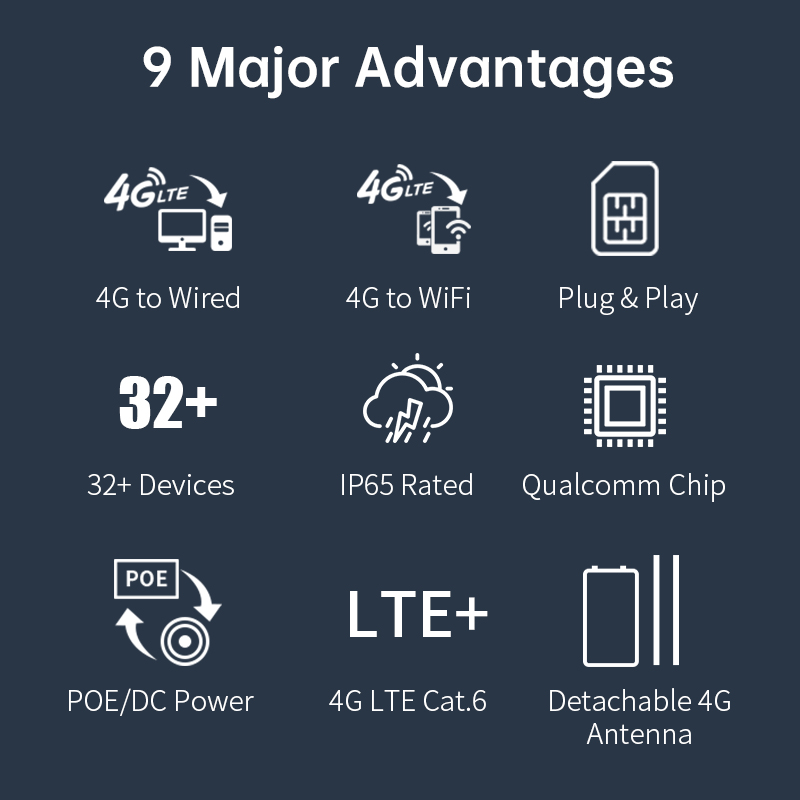 PLERY WIFI5 1200Mbps LTE Route - 4G Router With Poe Wan recensie en prijs
