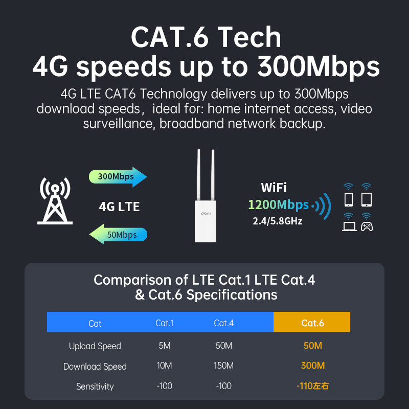 PLERY 1200Mbps Outdoor WIFI 4G - 4G Router With Poe Wan recensie en prijs